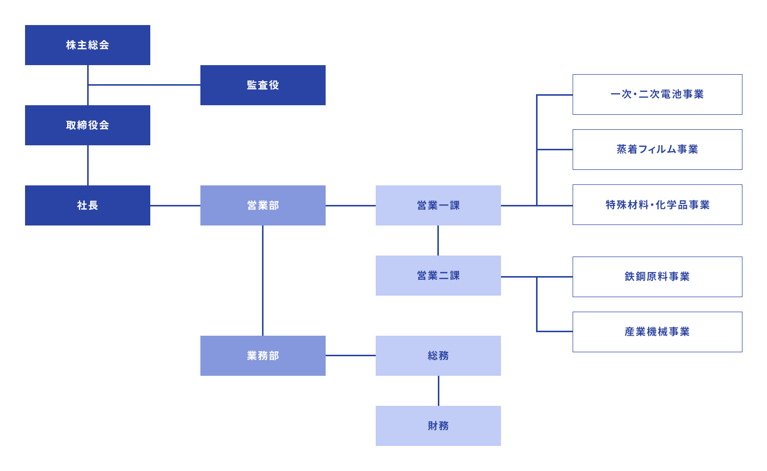 株式会社テクノメタルの組織図