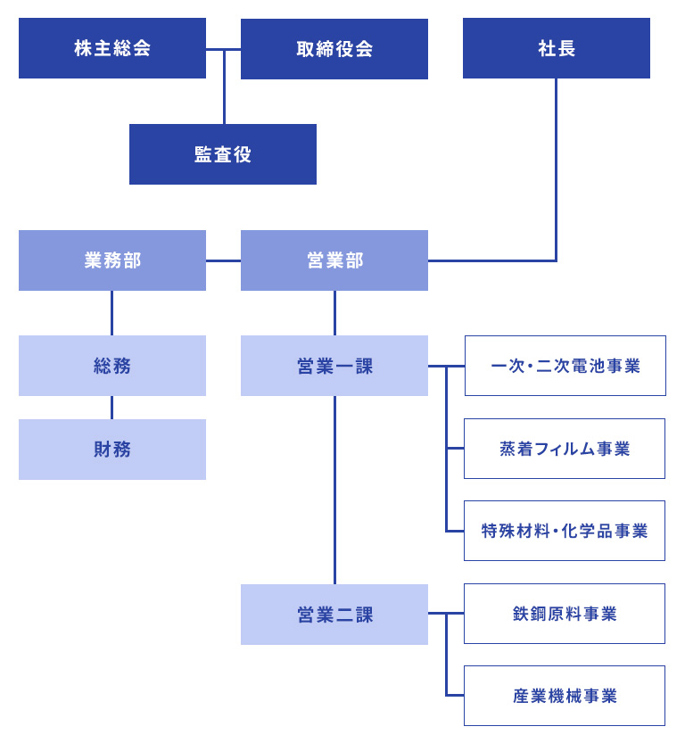 株式会社テクノメタルの組織図
